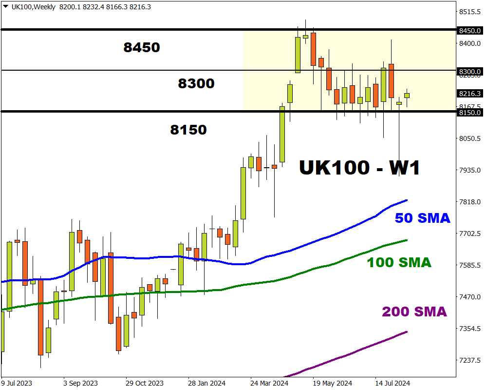 UK100 weekly
