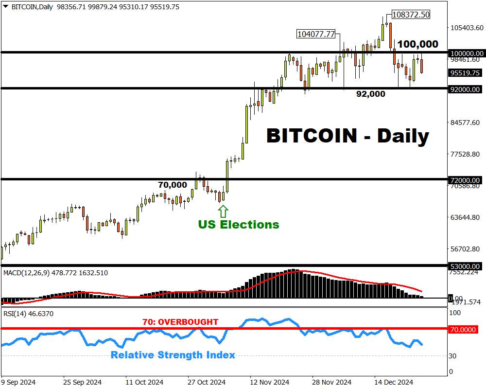 Bitcoin could become more volatile on December 27, 2024