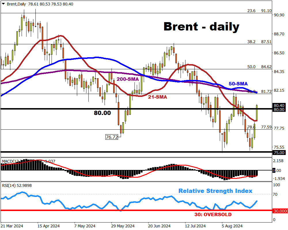 Brent spikes above $80 on Libya output halt