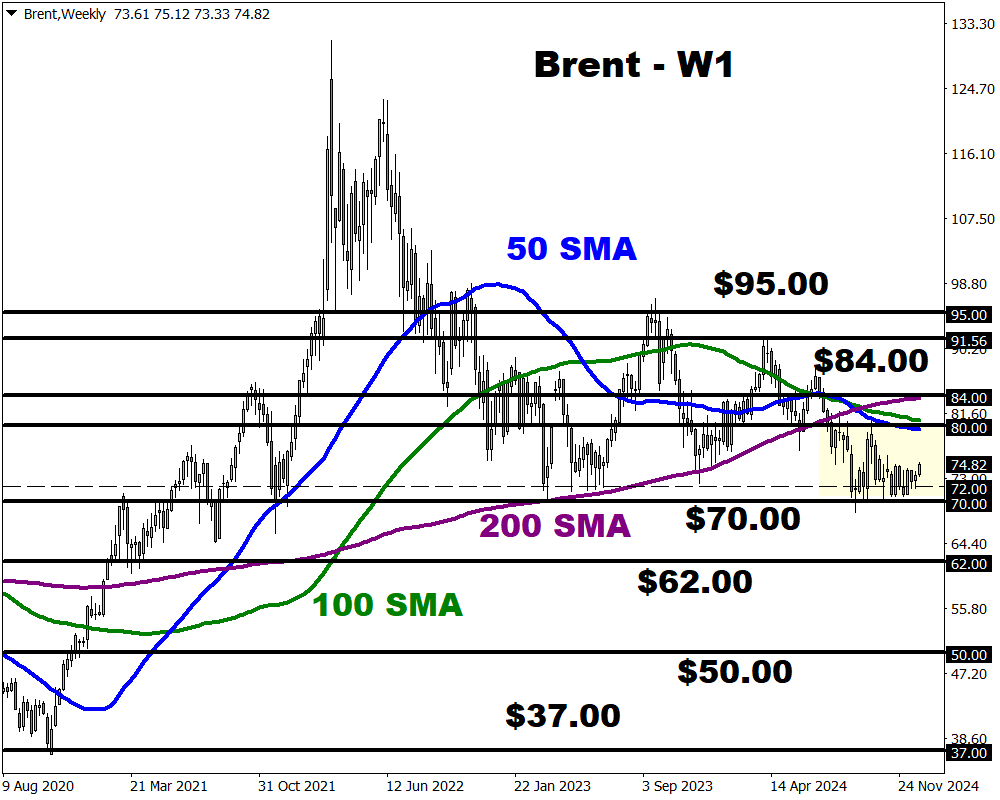 Brent weekly 