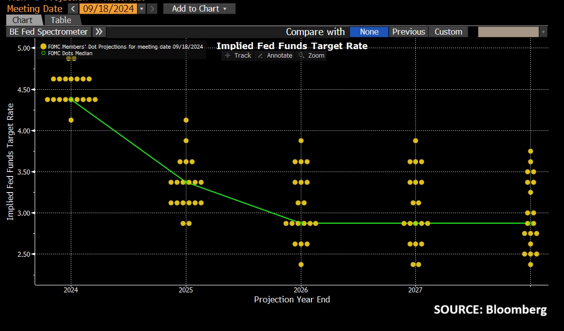 Fed dot plot