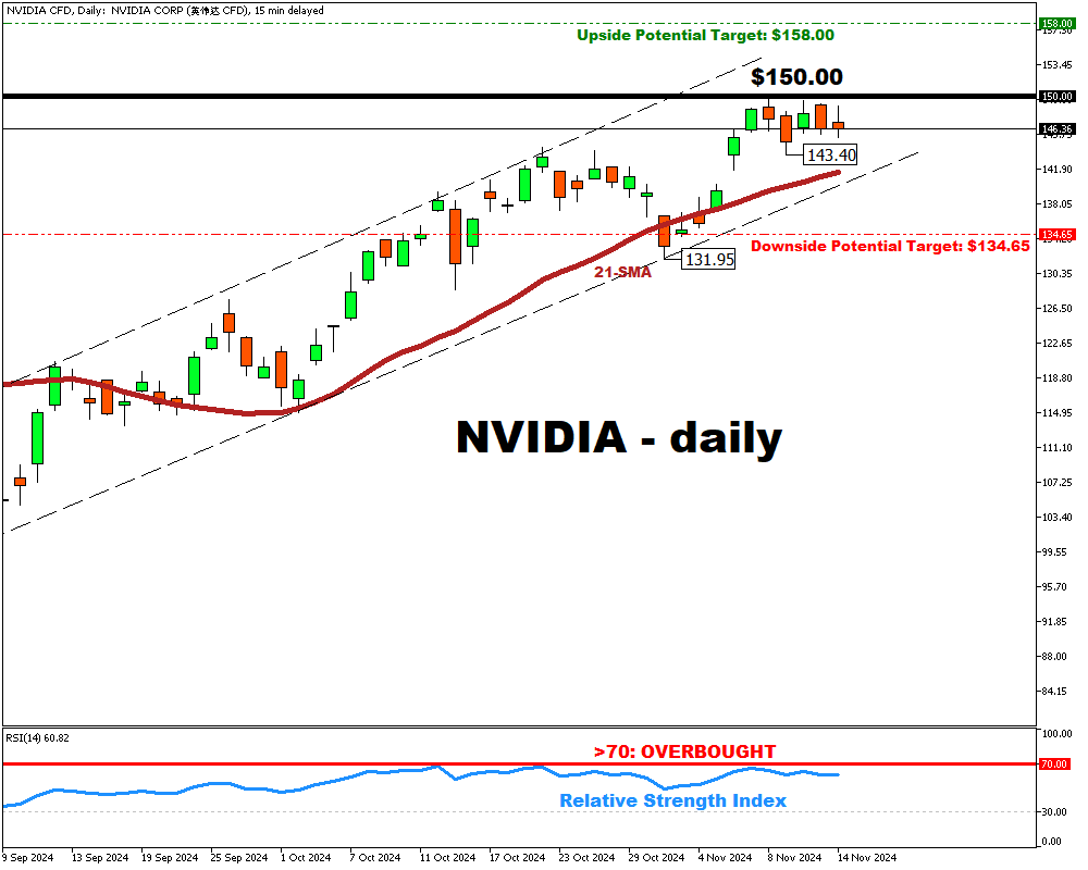 Can Nvidia shares post new record high after Nov. 20th earnings announcement?