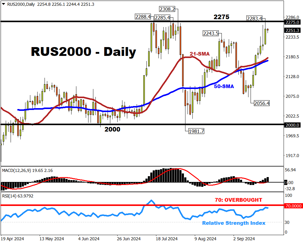 Russell2000 index yet to join recent record-high club