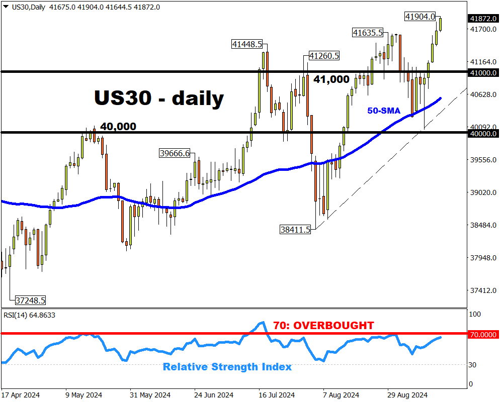 US30 index hits new all time high