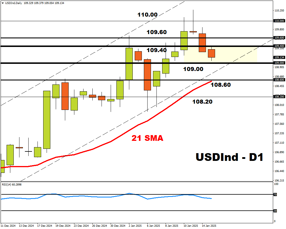 USDind