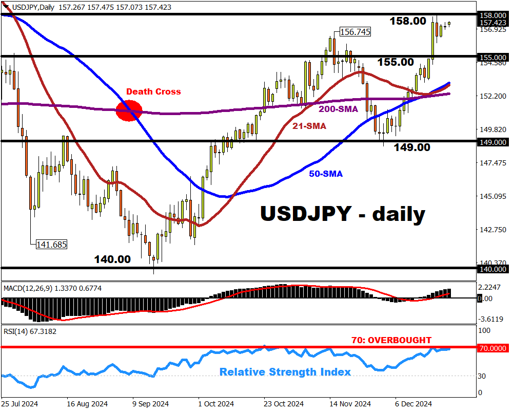 USDJPY set to trade between 155 and 159 next week