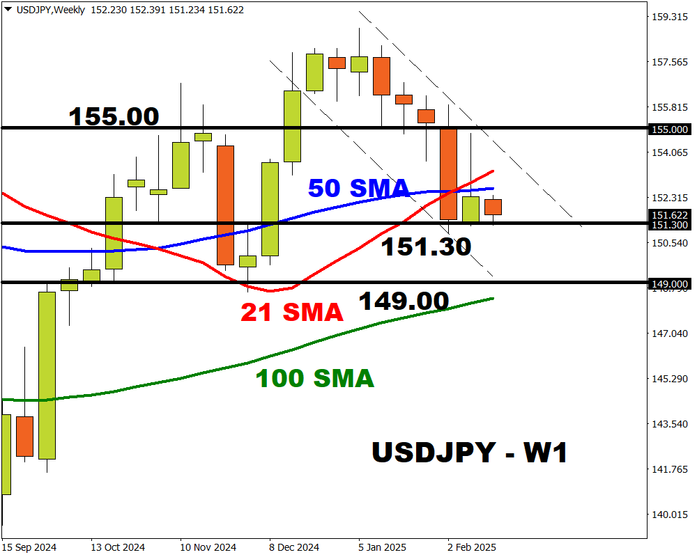 USDJPY weekly 