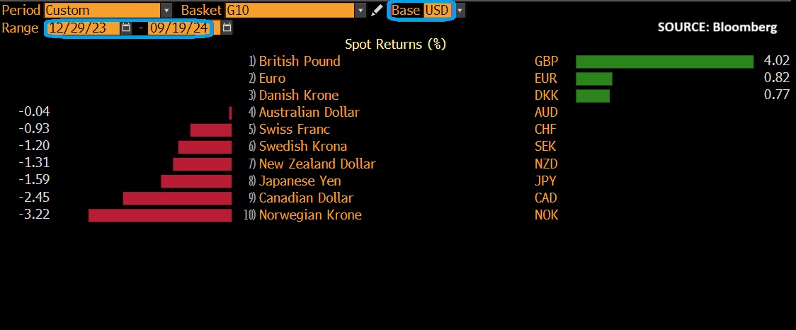 GBPUSD up 4 pct year-to-date; best G10 performer against US dollar so far in 2024