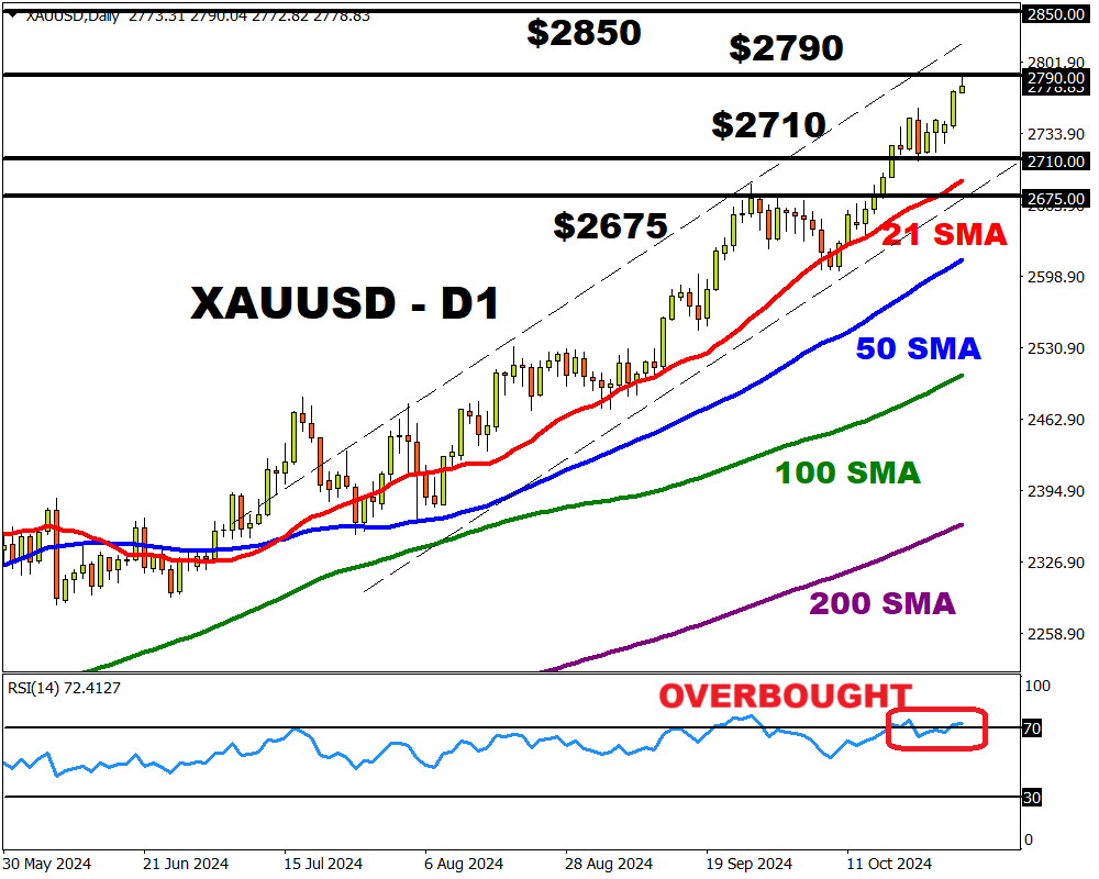 xauusd