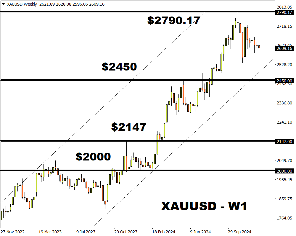 XAUUSD weekly 