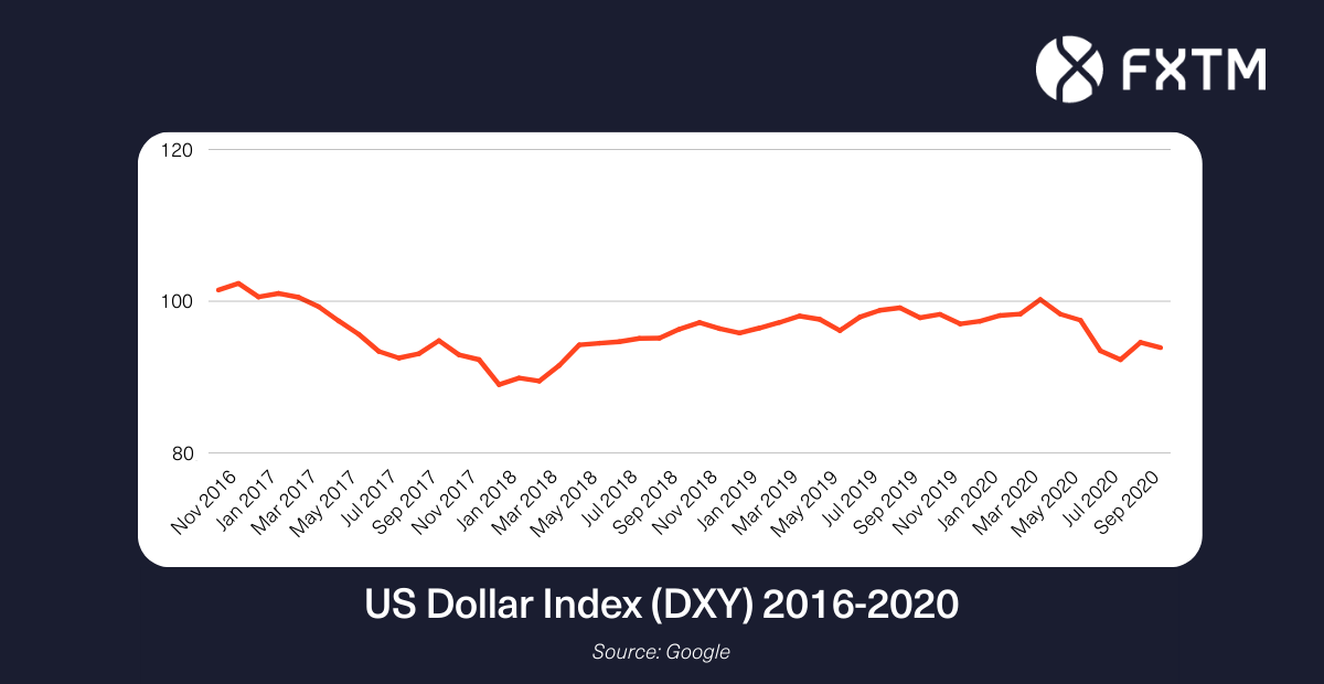 line graph showing the US Dollar Index (DXY) from 2016 to 2020