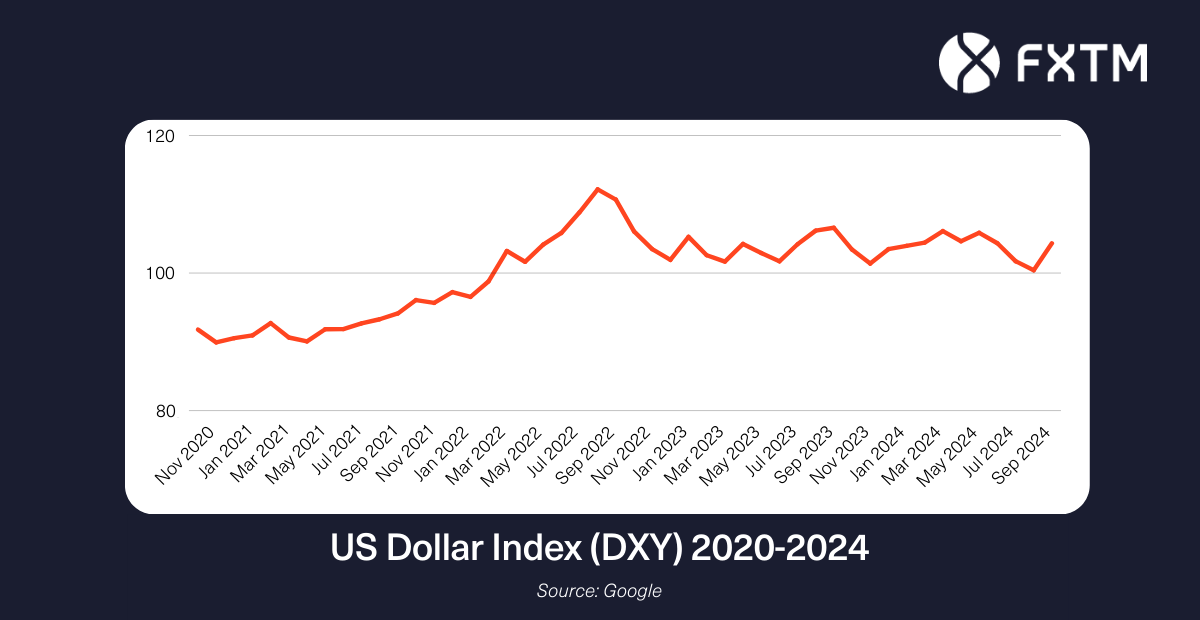 line graph showing the US Dollar Index (DXY) from 2020 to 2024