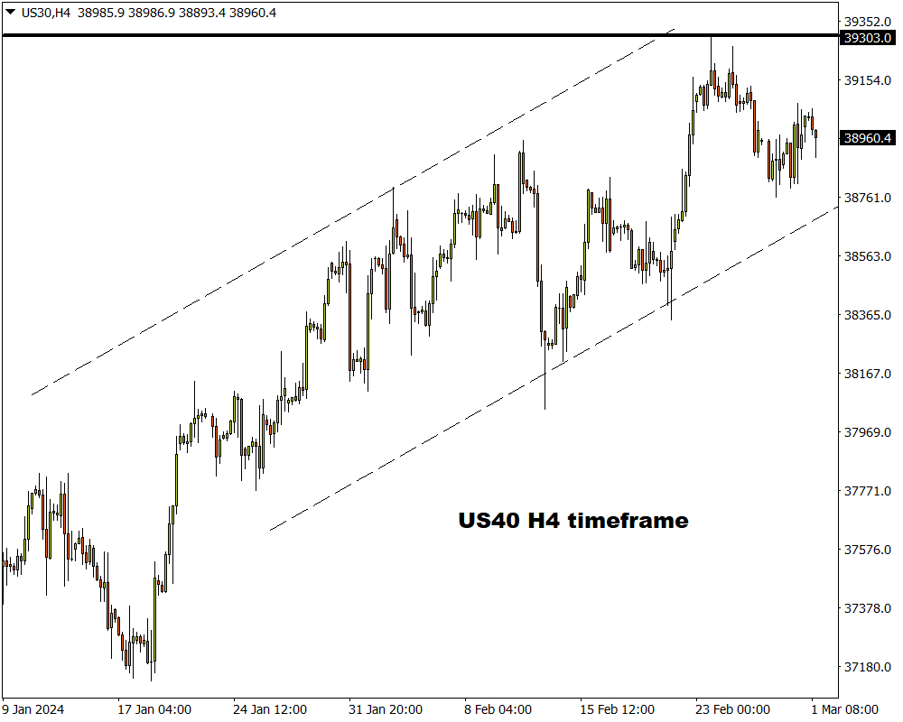 Week Ahead: Will US30 hit 40,000 milestone? | FXTM