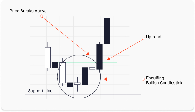The Engulfing Bullish Candlestick at closer inspection