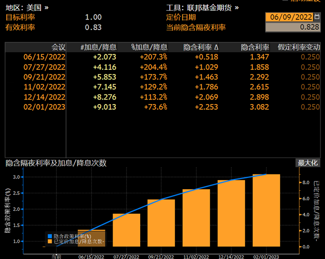 美联储将加息2次25个基点