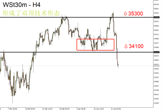 道琼斯指数(Wst30)