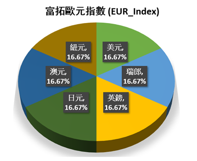 各貨幣在富拓歐元指數 (EUR_Index) 的比例